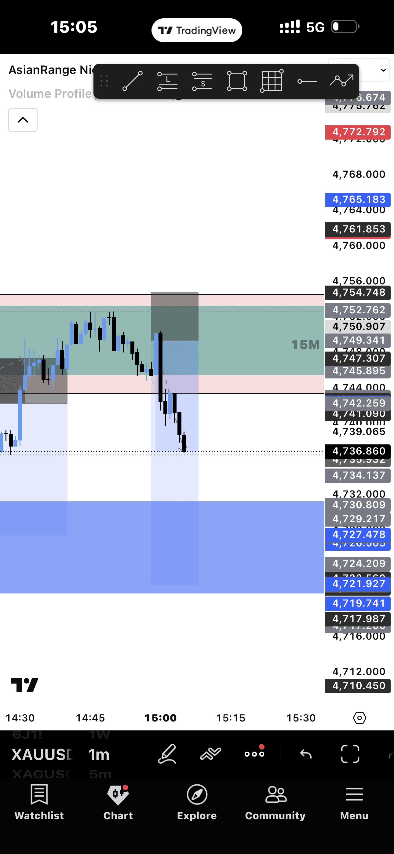 XAUUSD 15M · Asian Range Setup