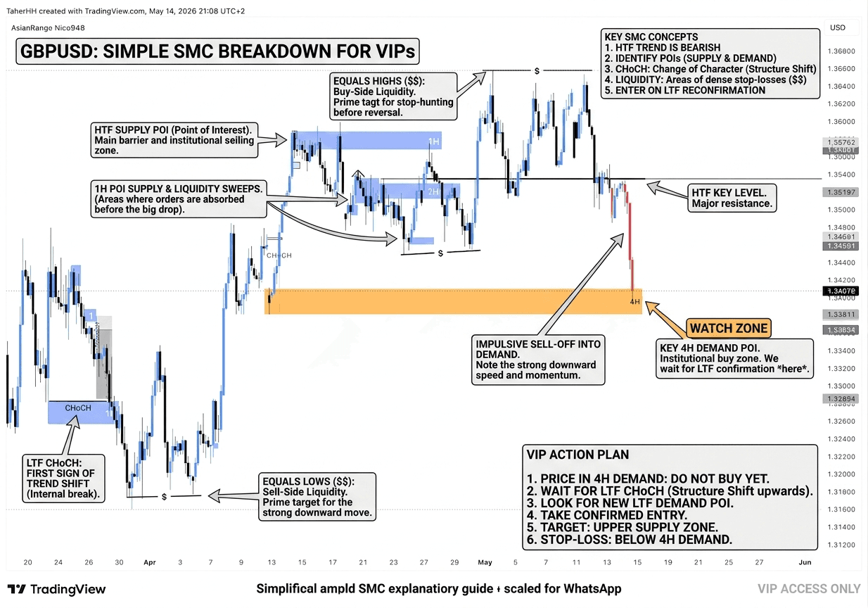 Full SMC breakdown posted for VIP members